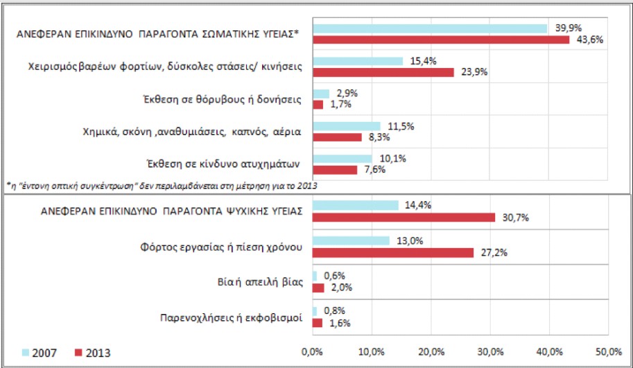 Υγιεινή και Ασφάλεια στην Εργασία: Το όφελος της χώρας από τους Κανονισμούς της Ε.Ε και οι νέες προκλήσεις