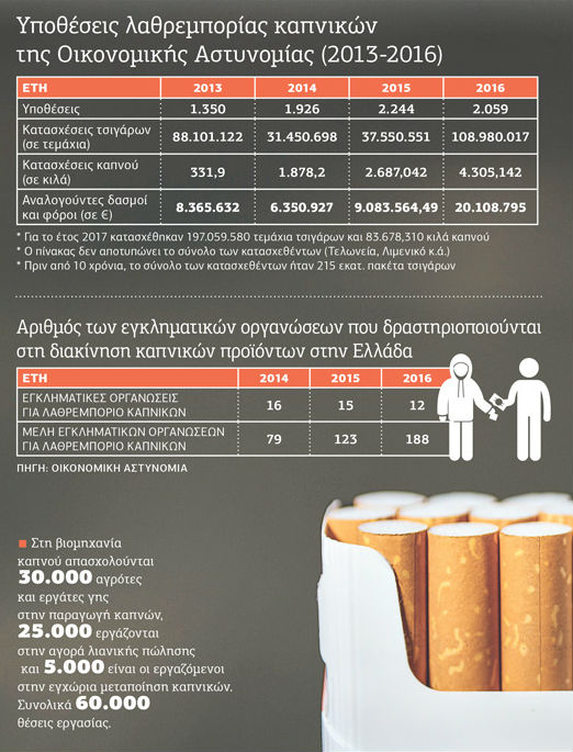 Ο καπνός που πνίγει την Οικονομία