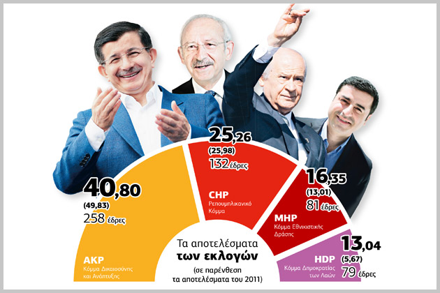 Οι ψηφοφόροι συνέτριψαν τα όνειρα του Ερντογάν για υπερεξουσίες