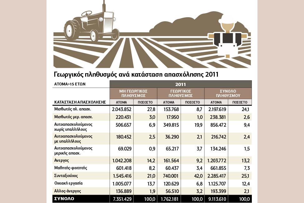 Οι αγρότες στενάζουν στην Ελλάδα των Μνημονίων