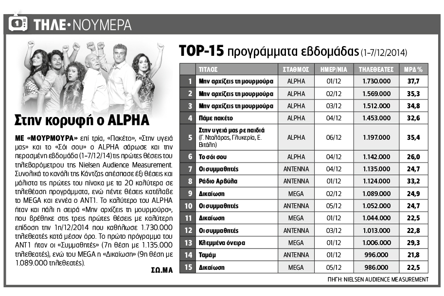Στην κορυφή ο ALPHA