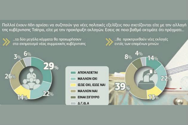 Έρευνα της ProRata για την «Εφ.Συν.»: Οικουμενική, όχι πρόωρες