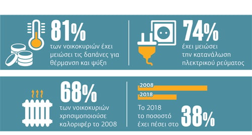 Η ενεργειακή φτώχεια στα χρόνια της λιτότητας