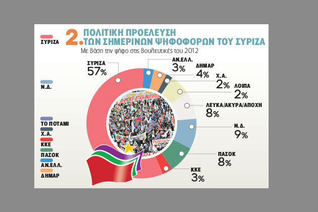Στο 65,5% ο νέος δικομματισμός