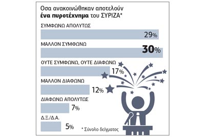 Όχι στις πρόωρες εκλογές, ναι στο κοινωνικό μέρισμα