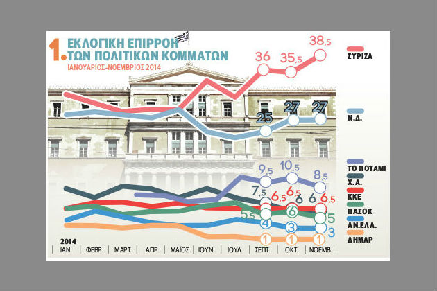 Στο 65,5% ο νέος δικομματισμός