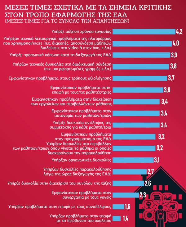 Η δυσάρεστη εμπειρία των εκπαιδευτικών με την τηλεκπαίδευση
