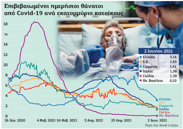 Χειρότερη σε θανάτους η Ελλάδα