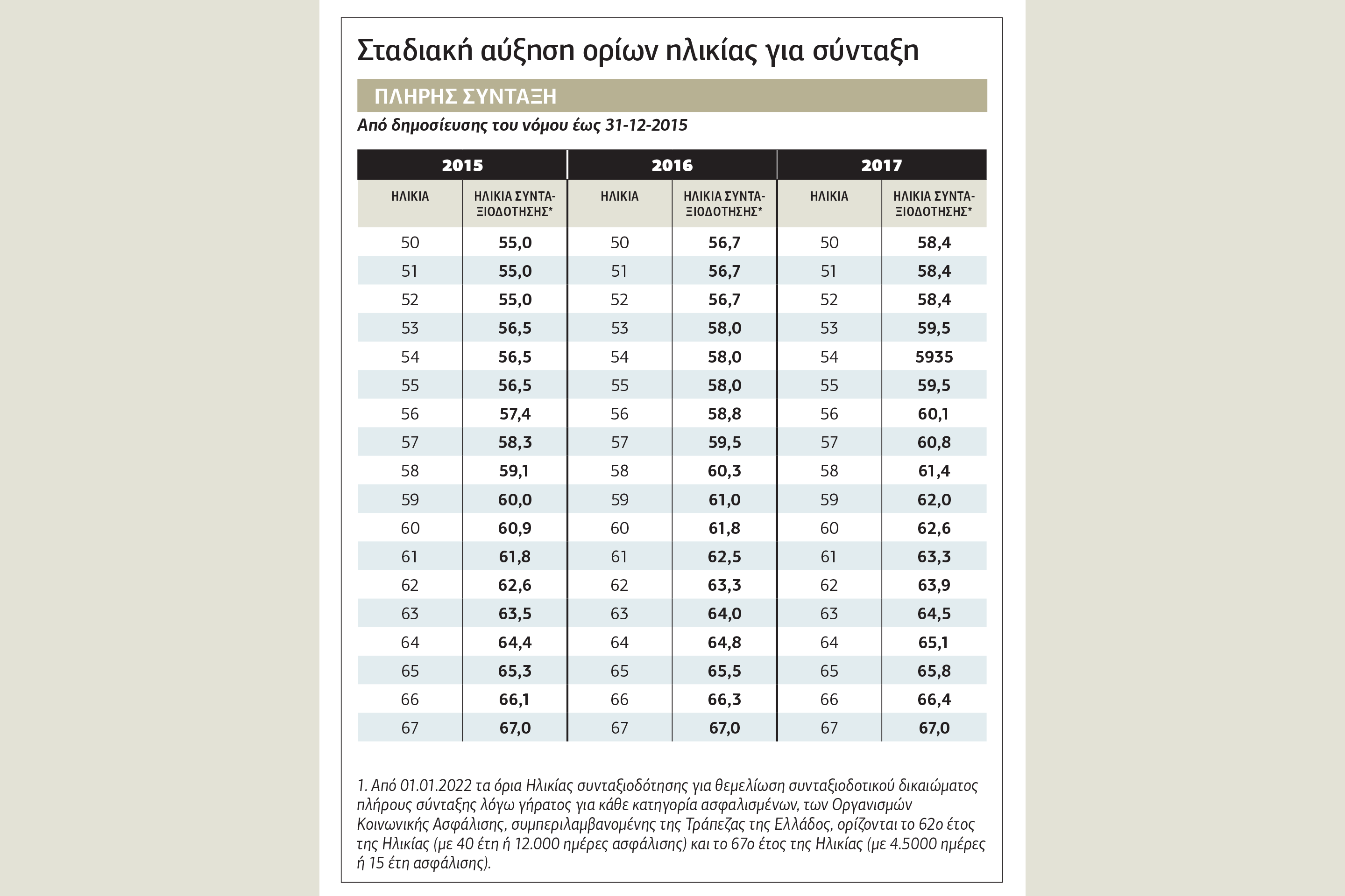 Συντάξεις στα 67 και στο Δημόσιο