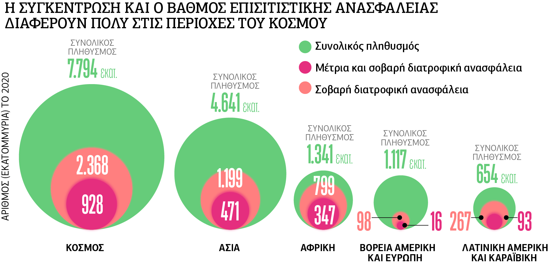 Η μετανάστευση της επισιτιστικής κρίσης από τον Τρίτο στον Πρώτο Κόσμο