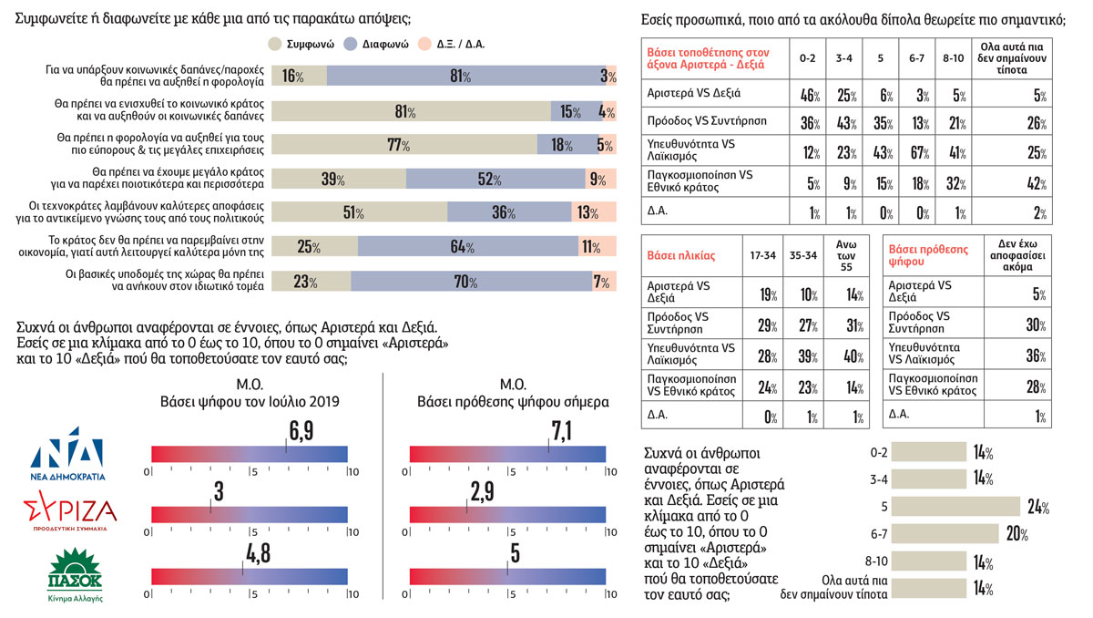 Εξι διαπιστώσεις για τον κομματικό ανταγωνισμό σήμερα
