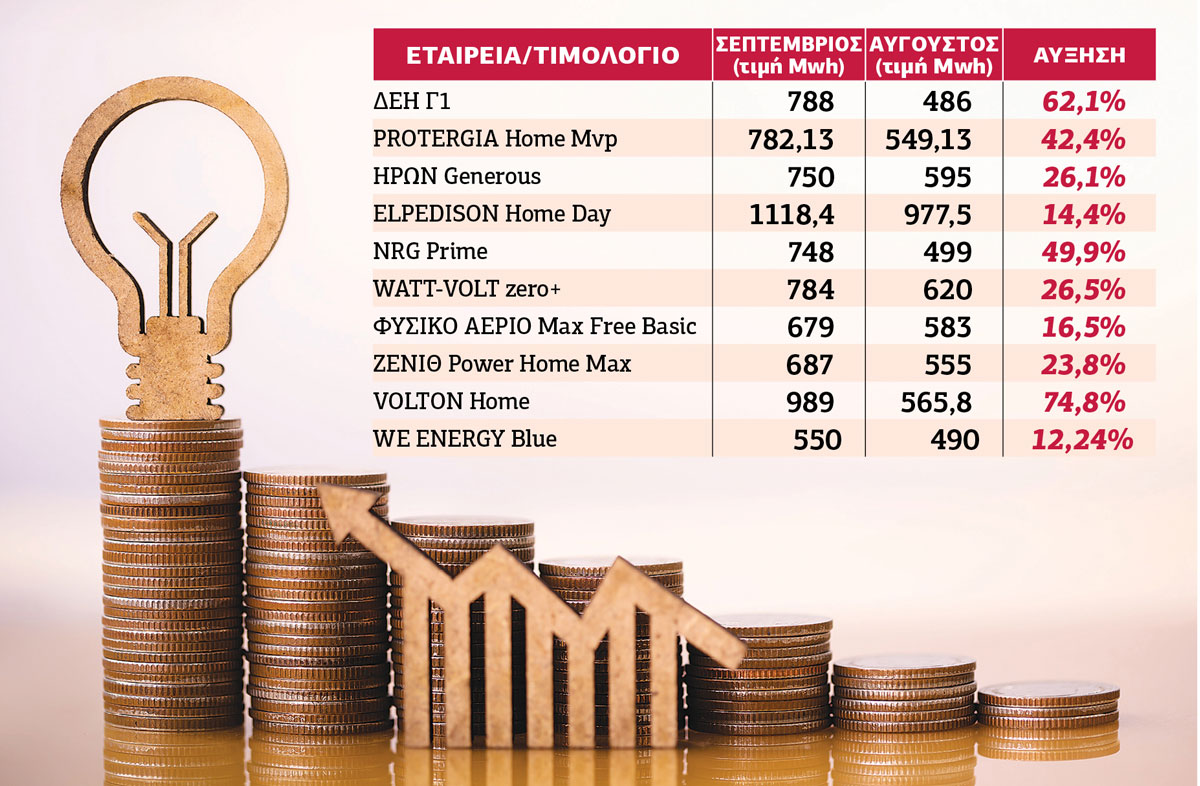 Σπάνε τα κοντέρ χρεώσεων οι νέες αυξήσεις της ΔΕΗ