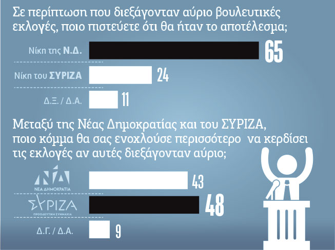 Η μείωση της ψαλίδας μεταξύ Ν.Δ. και ΣΥΡΙΖΑ και η υπόθεση των παρακολουθήσεων