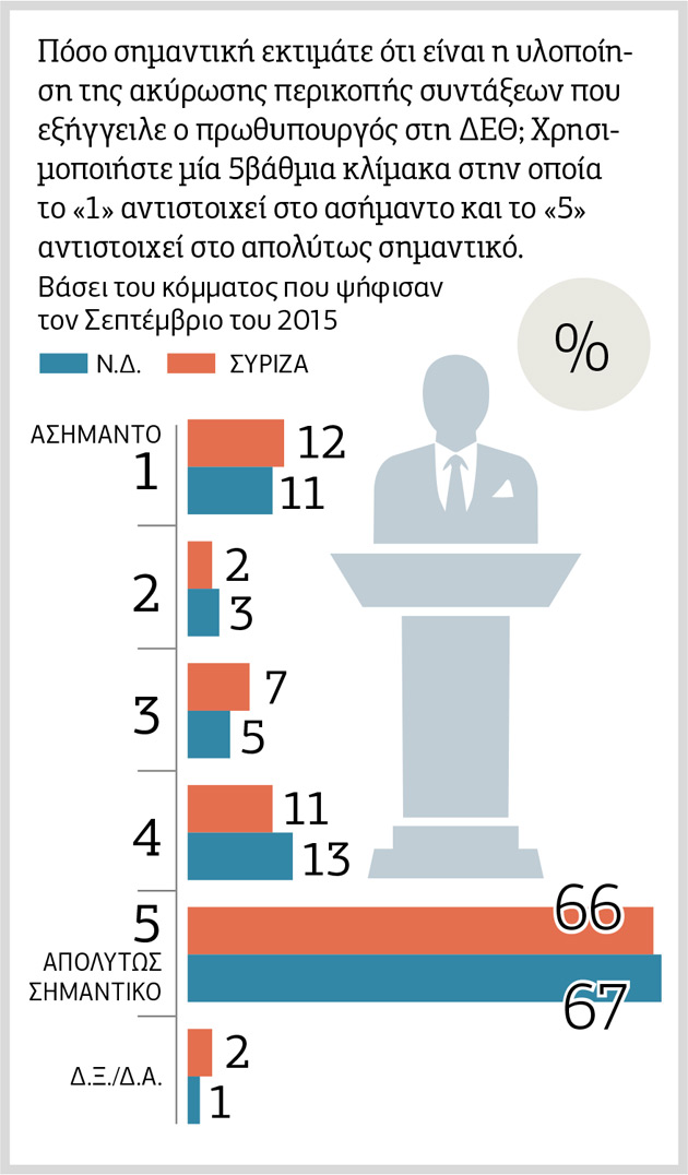 Εκλεισε στο 5,5% η ψαλίδα Ν.Δ.-ΣΥΡΙΖΑ