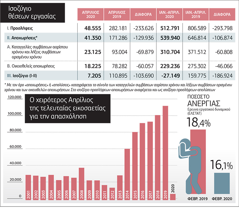 Ο χειρότερος Απρίλιος της 20ετίας!