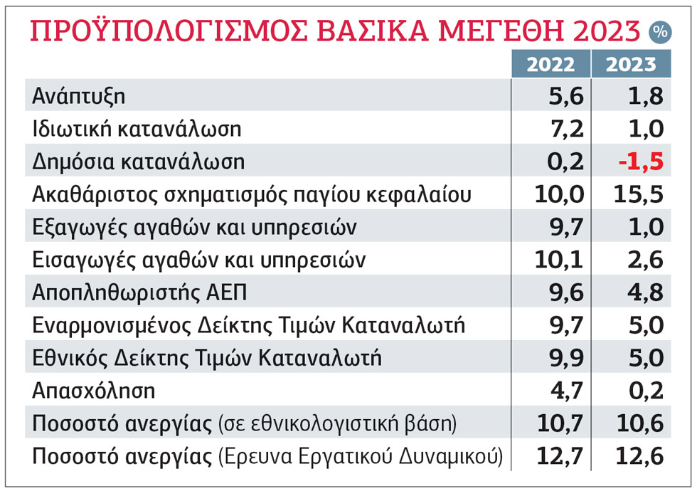 «Κουρεύει» τα πάντα… πλην φόρων ο πληθωρισμός