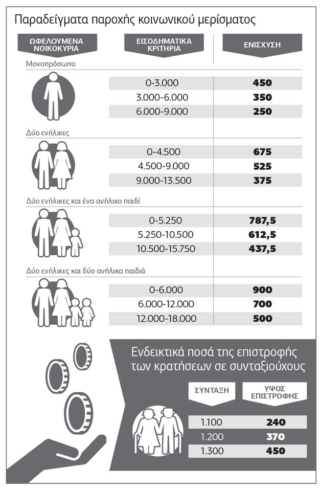 Πώς θα μοιραστεί το κοινωνικό μέρισμα