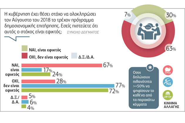 Δεν «βλέπουν» το τέλος των μνημονίων