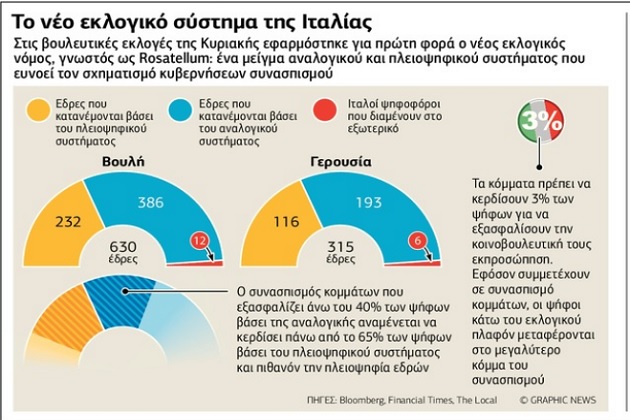 Γρίφος η επόμενη κυβέρνηση στην Ιταλία