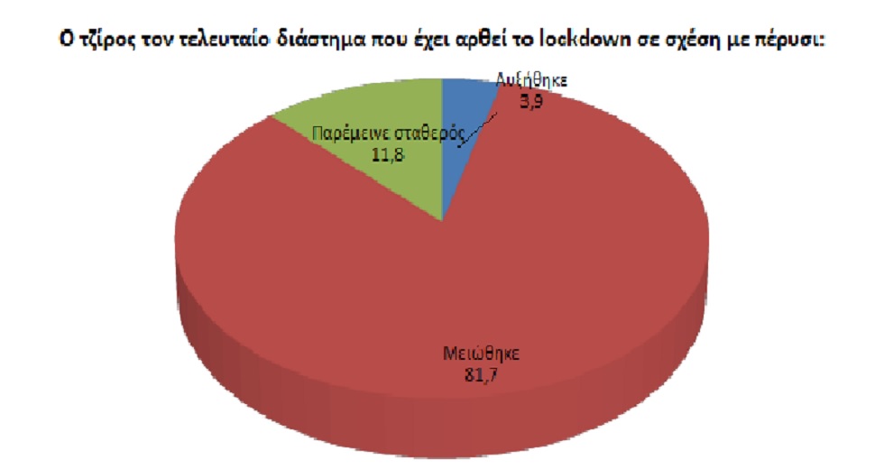 Δυσμενής η κατάσταση των επιχειρήσεων