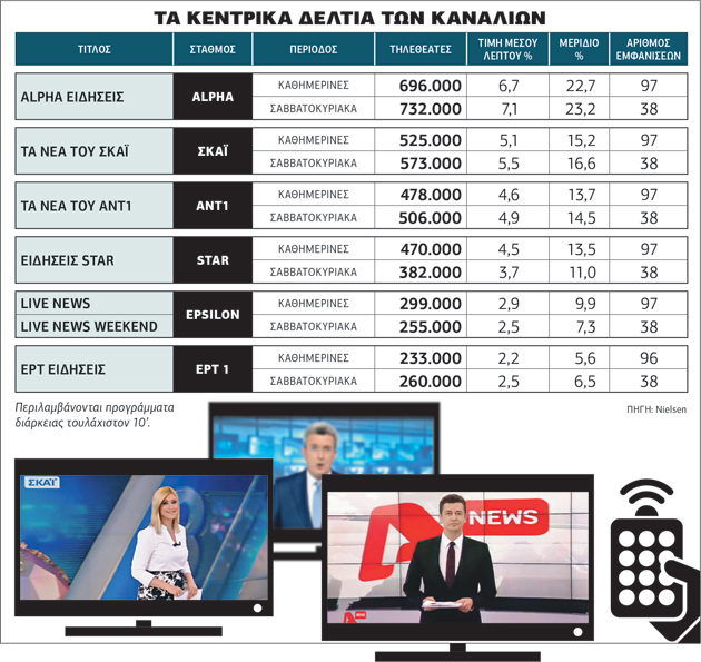 Χαμένοι και κερδισμένοι στο παιχνίδι των ειδήσεων