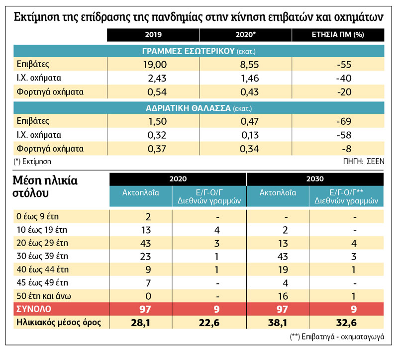 Ο ιός τορπίλισε την ακτοπλοΐα