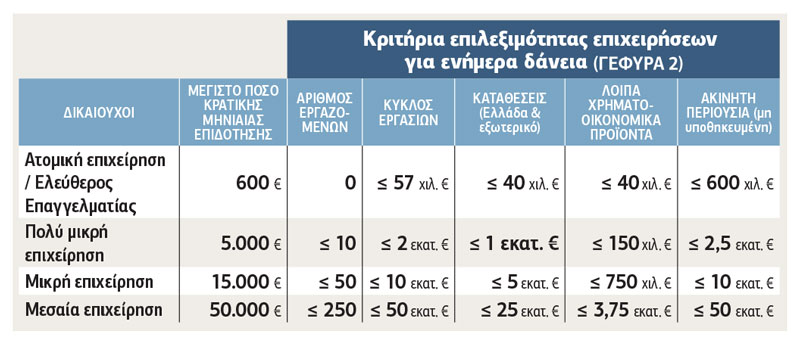 «Γέφυρα 2» για 150.000 μικρομεσαίους