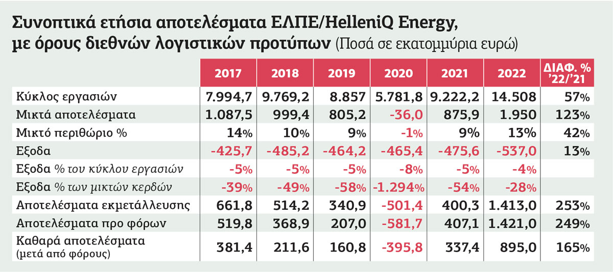 Ρεκόρ κερδών για τη HelleniQ Energy