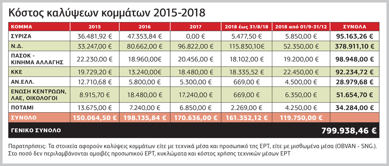 Ακριβά κοστίζει στην ΕΡΤ η Ν.Δ.