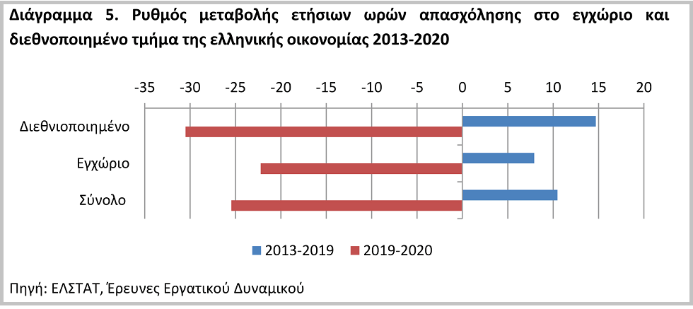 Οι εξελίξεις στην απασχόληση την περίοδο 2019-2020