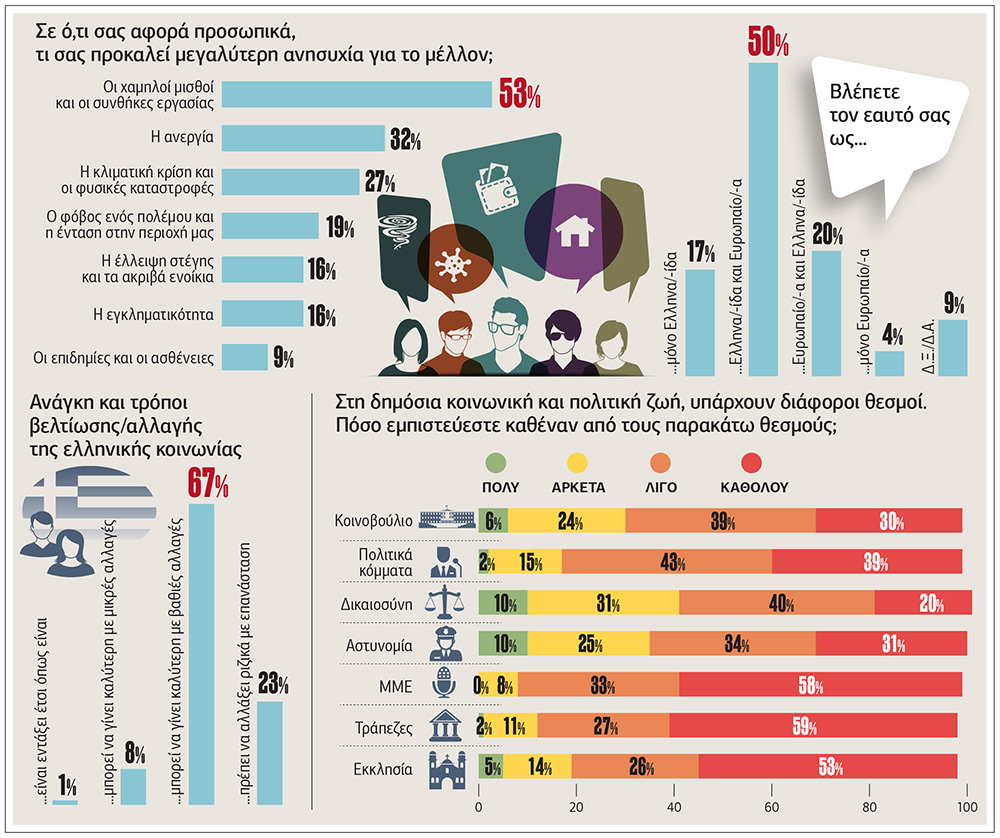 Τα εργασιακά τρομάζουν τους νέους