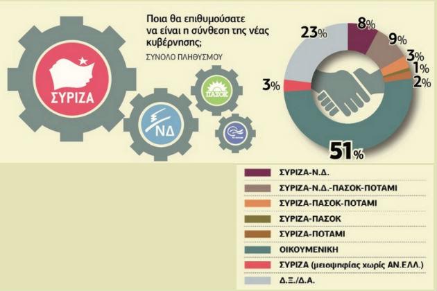 Έρευνα της ProRata για την «Εφ.Συν.»: Οικουμενική, όχι πρόωρες