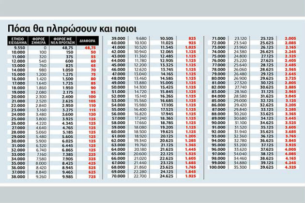 Μικρές επιβαρύνσεις για έναν στους δύο μισθωτούς