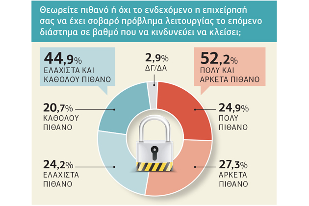 Βαθύ μαύρο για τις μικρομεσαίες επιχειρήσεις
