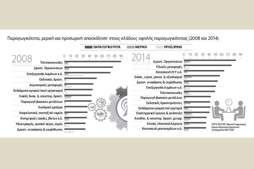 Η ευελιξία στην εργασία βλάπτει  την παραγωγικότητα