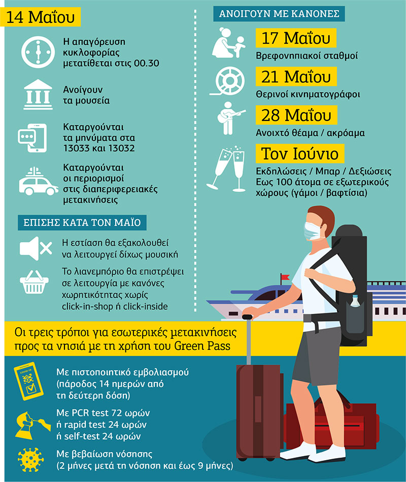 Λοκντάουν τέλος εν όψει τουρισμού