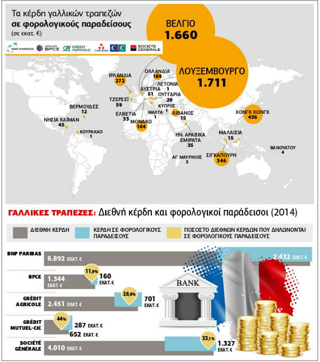 Προτιμούν υπεράκτιες «επενδύσεις»