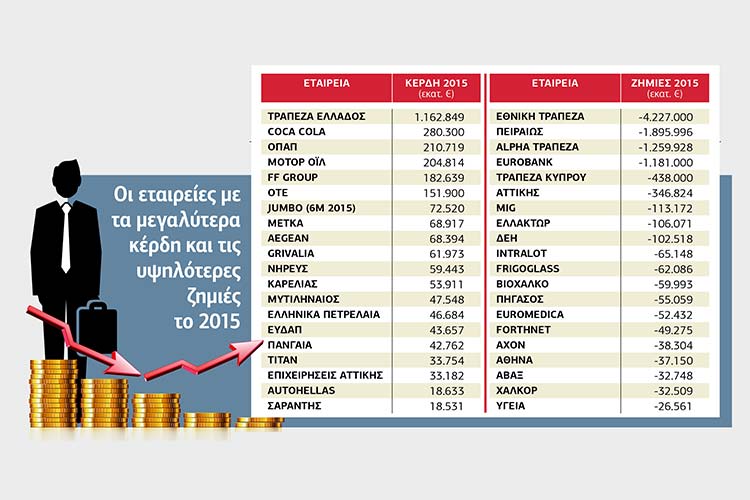 Μια δεκαετία πίσω η οικονομία