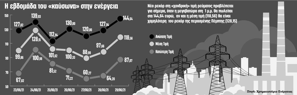 Από ρεκόρ σε ρεκόρ η τιμή του ρεύματος