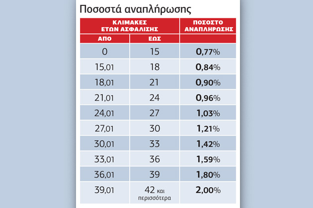 Ανατροπές στην ασφάλιση