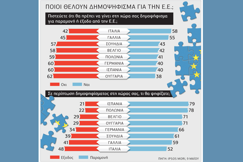 Ενισχύονται οι φυγόκεντρες τάσεις στην Ευρωπαϊκή Ενωση