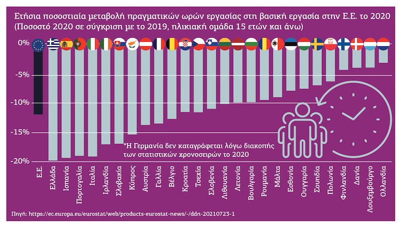 Πρωταθλητές στη μείωση ωρών εργασίας