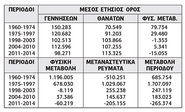 Τα μνημόνια χειρότερα από τη μετανάστευση του ’60