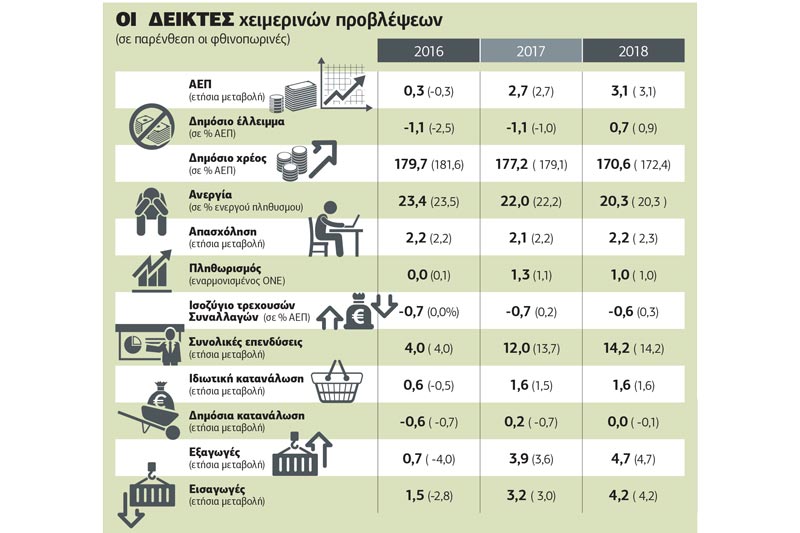 Οι αριθμοί ευημερούν, όπως και η… λιτότητα