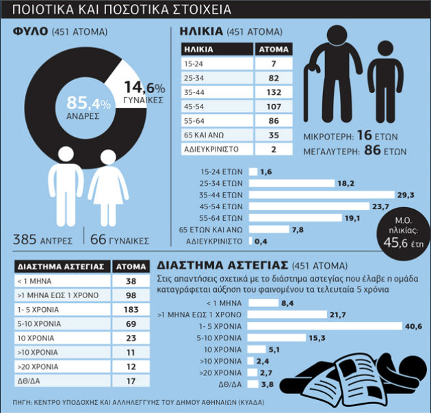 Η κρίση δημιούργησε τη γενιά των «νεοαστέγων»