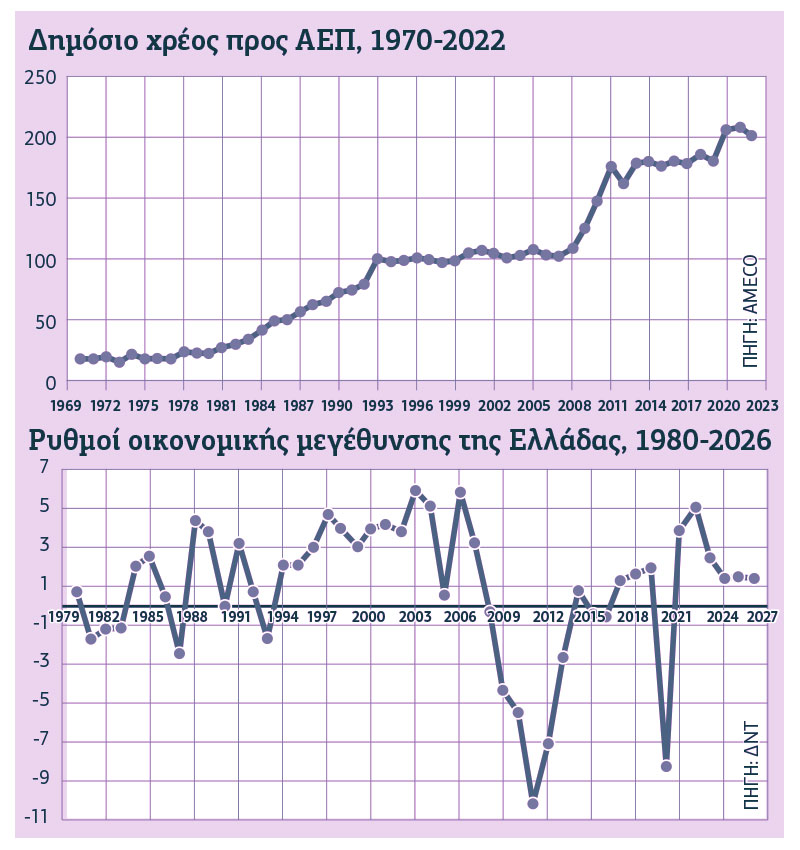 Μνημόνια, έκρηξη χρέους και στο βάθος νέα ύφεση
