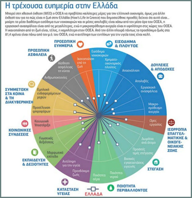 «Φως» από το 2017 βλέπει ο ΟΟΣΑ