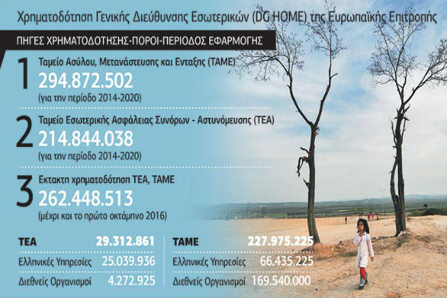 Προσφυγικό: λεφτά υπάρχουν, έργο δεν φαίνεται