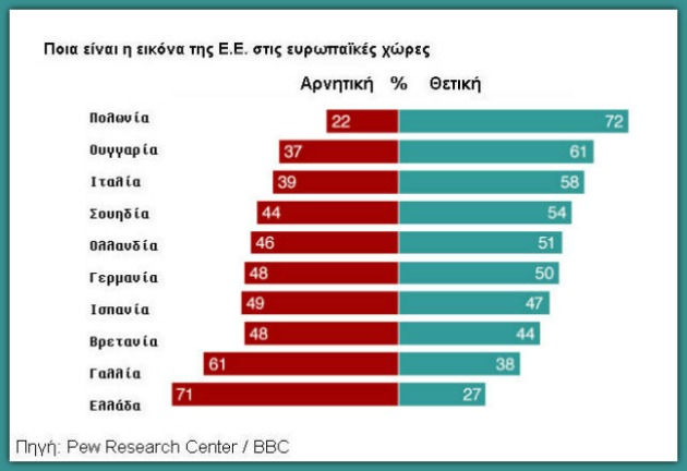 Στερεύει ο ενθουσιασμός για την Ευρωπαϊκή Ενωση