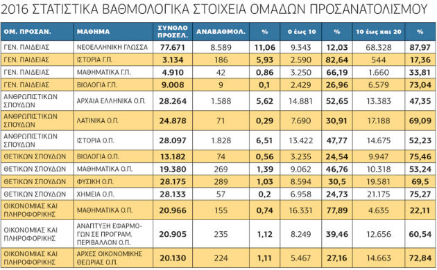Πληθωρισμός αριστούχων και αύξηση των μεσαίων βαθμολογιών
